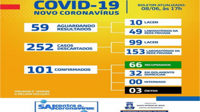 Photo of 8 novos casos de Covid-19 confirmados em SAJ