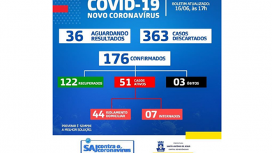 Photo of Sobe para 122 casos recuperados em SAJ