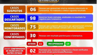 Photo of Mais um caso confirmado de Covid-19 no município de Cruz das Almas-Bahia.