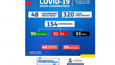 Photo of Aumentam os casos de Covid-19 em SAJ