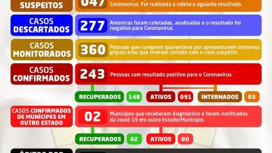Photo of BOLETIM EPIDEMIOLÓGICO  N°121 DE 15 DE JULHO DE 2020