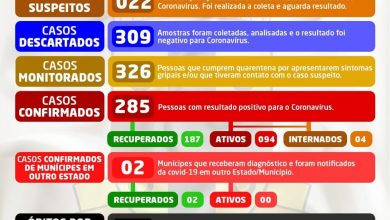 Photo of BOLETIM EPIDEMIOLÓGICO  N°125 DE 19 DE JULHO DE 2020