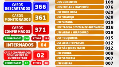 Photo of Boletim Epidemiológico de Cruz das Almas – 27.07.2020