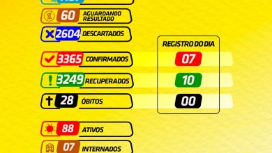 Photo of BOLETIM EPIDEMIOLÓGICO – Nº 038/2021 – 10 DE FEVEREIRO DE 2021