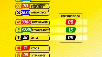 Photo of BOLETIM EPIDEMIOLÓGICO – Nº 041/2021 – 13 DE FEVEREIRO DE 2021