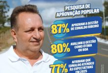 Photo of Gestão do prefeito Ednaldo recebe 87% de aprovação em Cruz das Almas