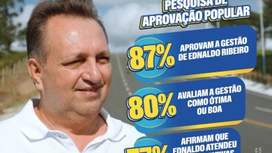 Photo of Gestão do prefeito Ednaldo recebe 87% de aprovação em Cruz das Almas