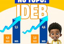 Photo of Cruz das Almas registra crescimento de 12,2% nos Anos Iniciais e 21,1% nos Anos Finais do IDEB 2025